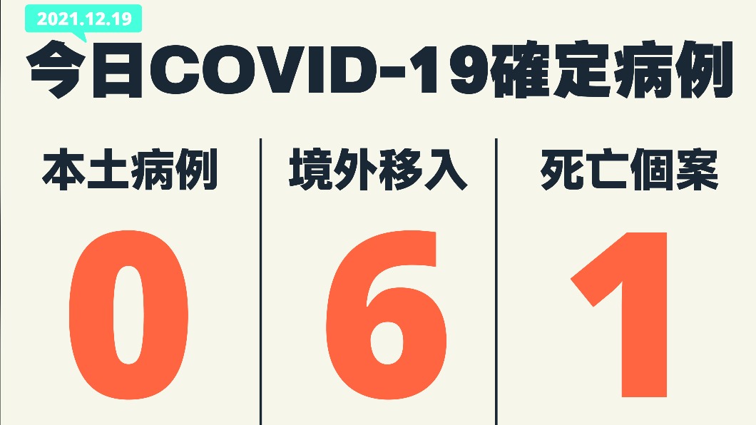 今(19)日無新增本土確診,另增1例死亡個案、6例境外移入。(圖/中央流行疫情指揮中心)