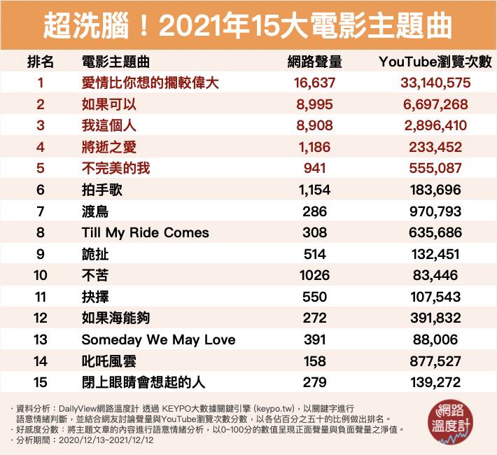 15大2021電影主題曲。(圖/網路溫度計)