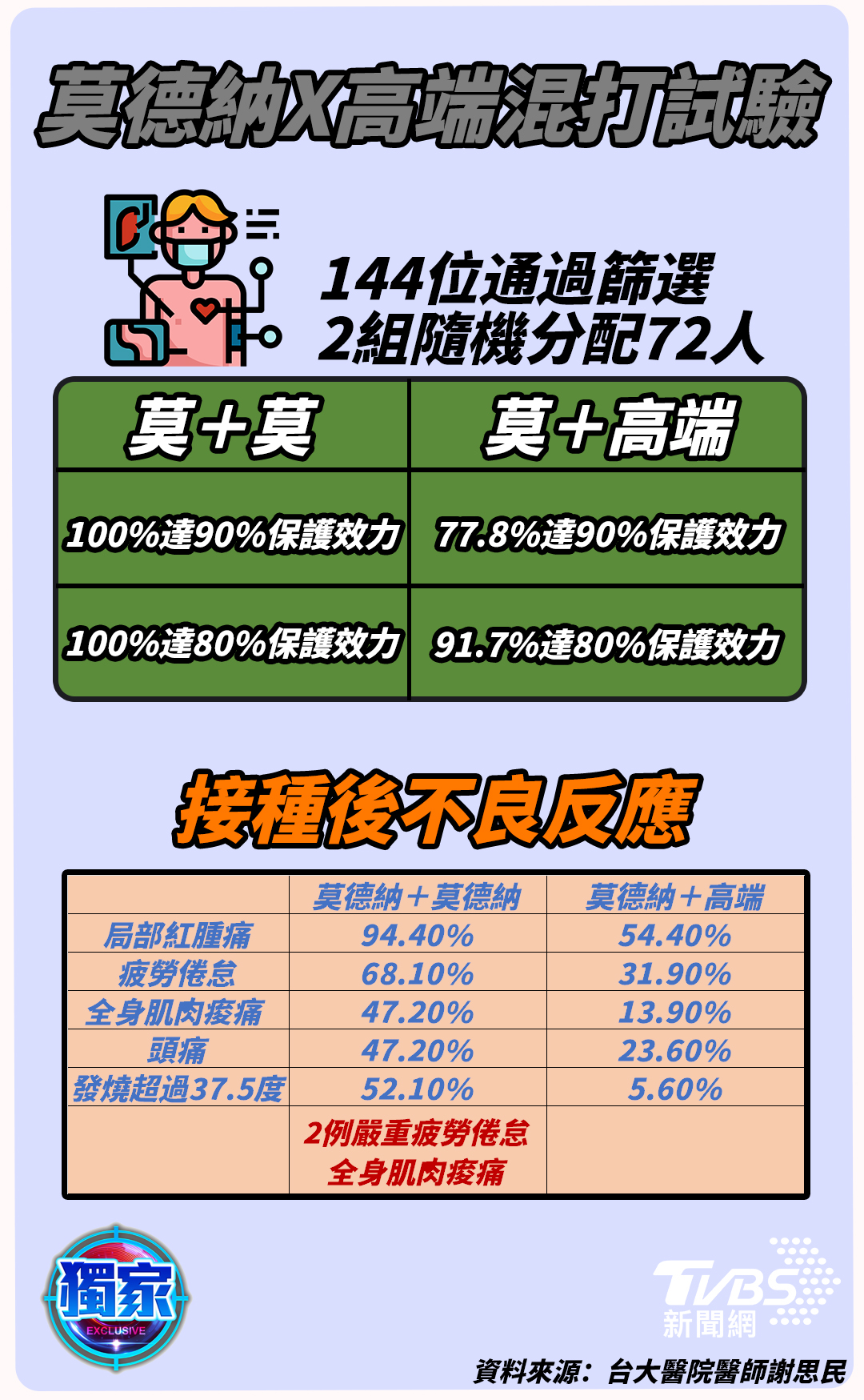莫德納混打高端試驗已有初步結果。(圖/TVBS)