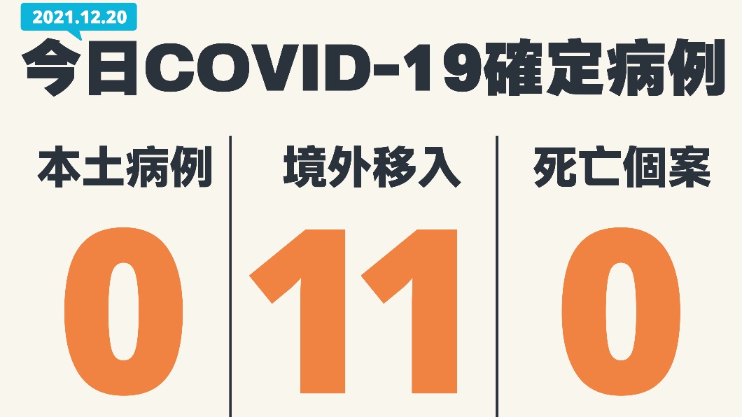 今（20）日無新增本土確診、死亡個案，另增11例境外移入。（圖／中央流行疫情指揮中心）