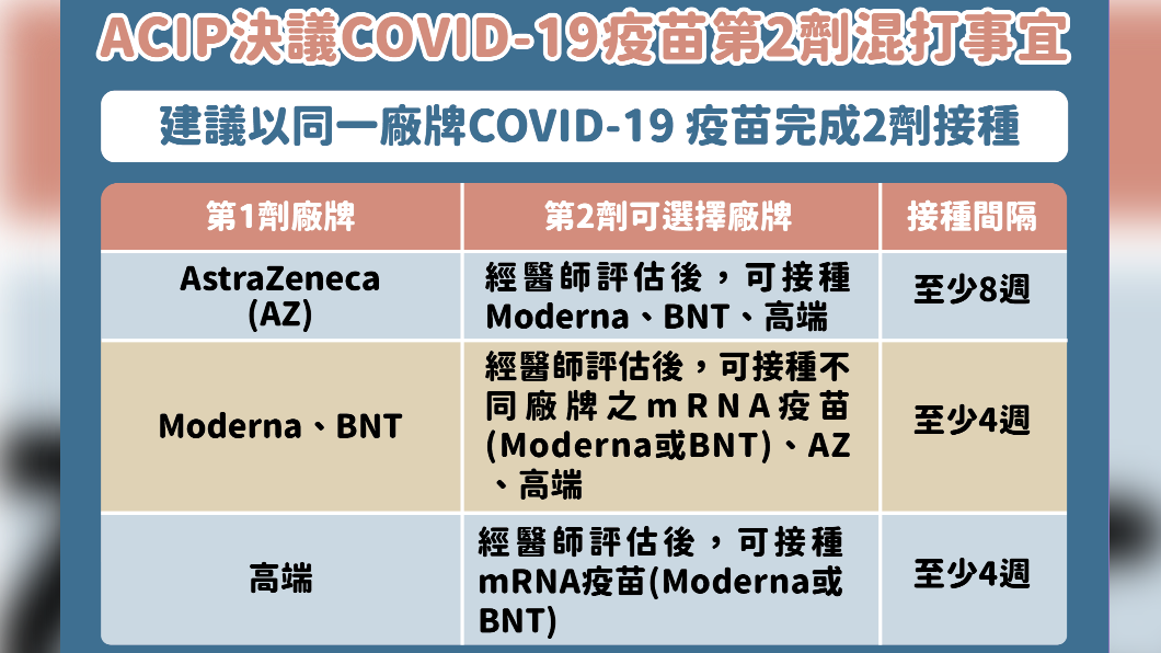 ACIP決議COVID-19疫苗第2劑混打事宜。(圖/中央流行疫情指揮中心)