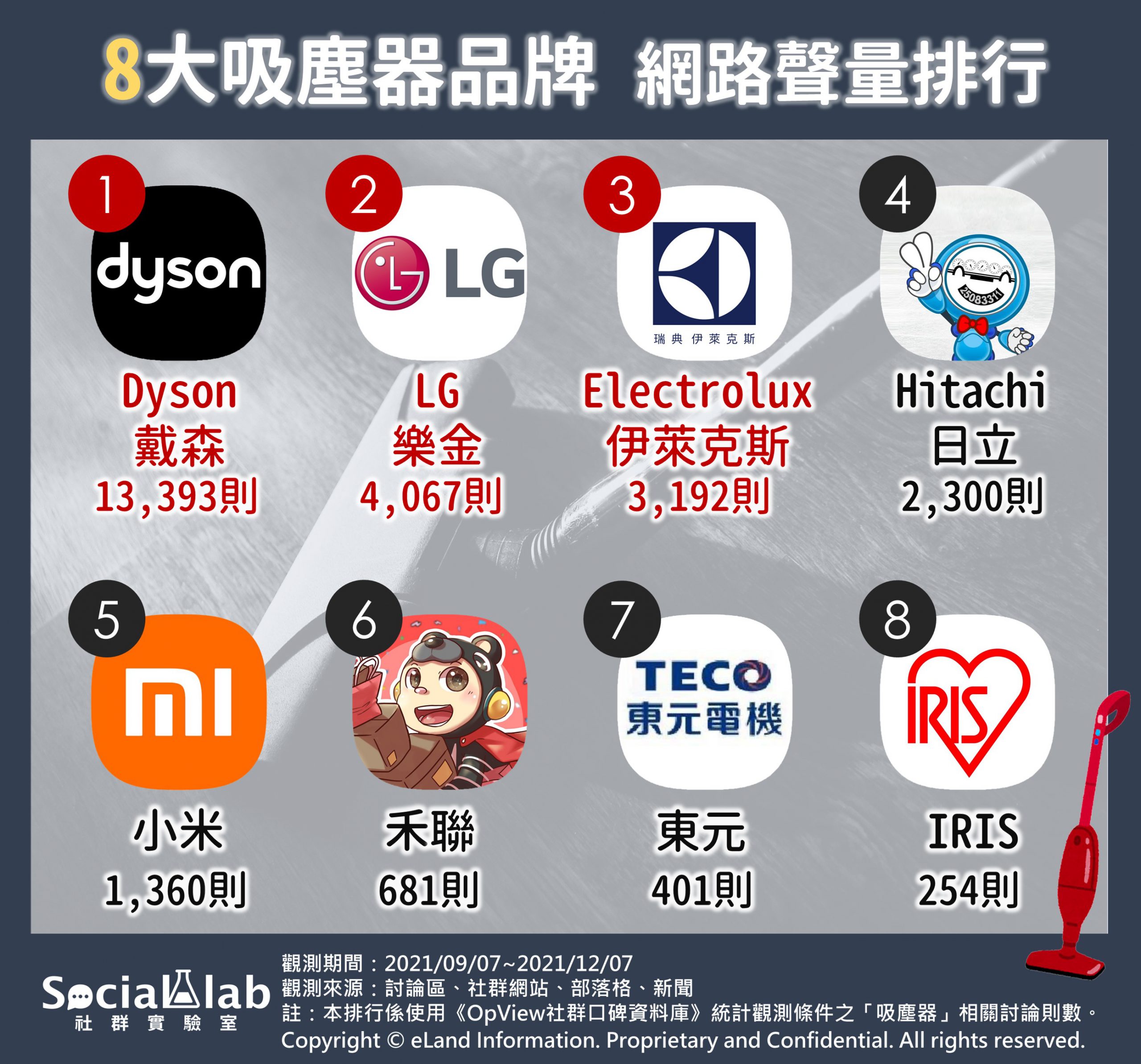 8大吸塵器品牌網路聲量排行