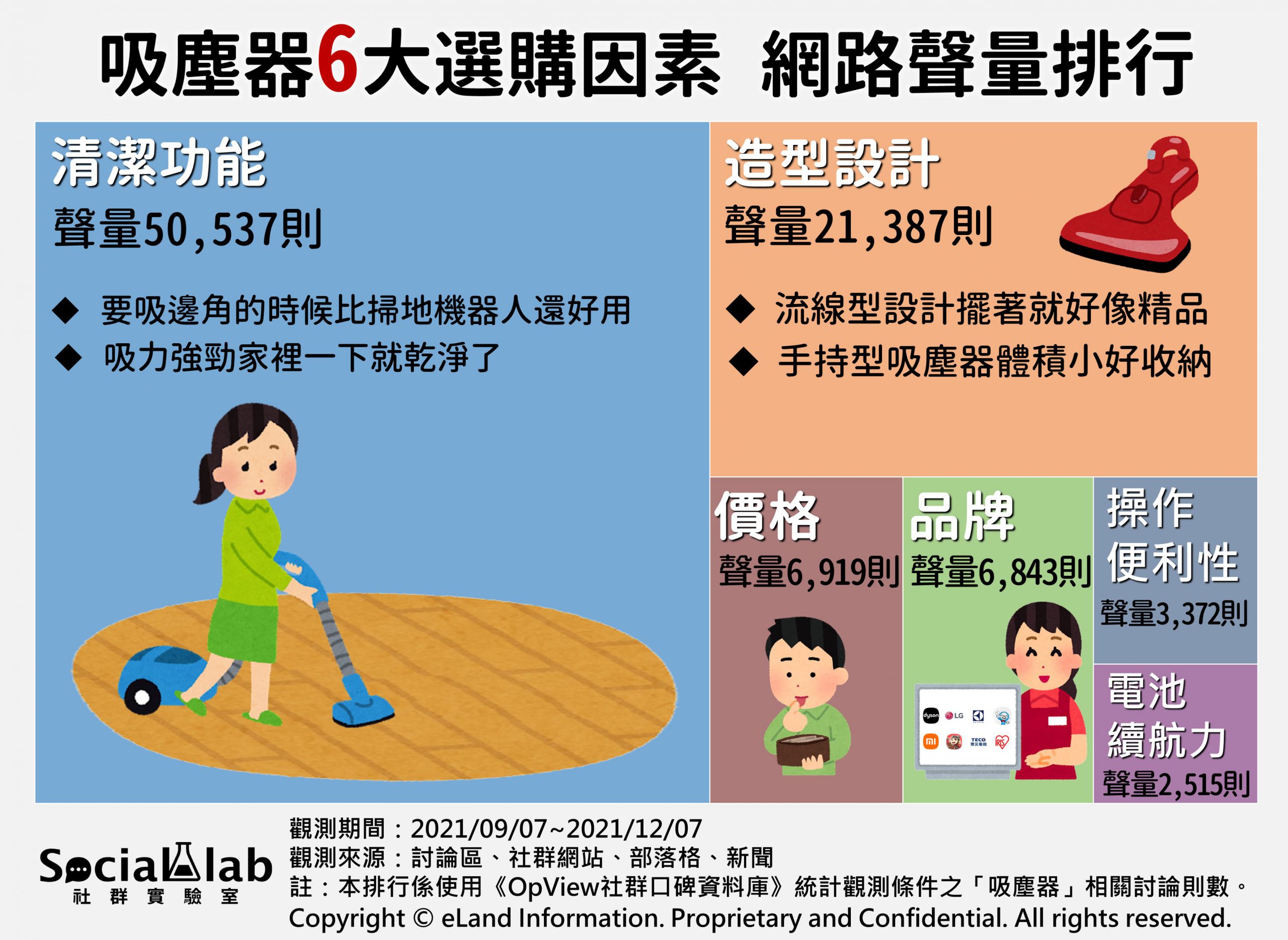 吸塵器6大選購因素網路聲量排行