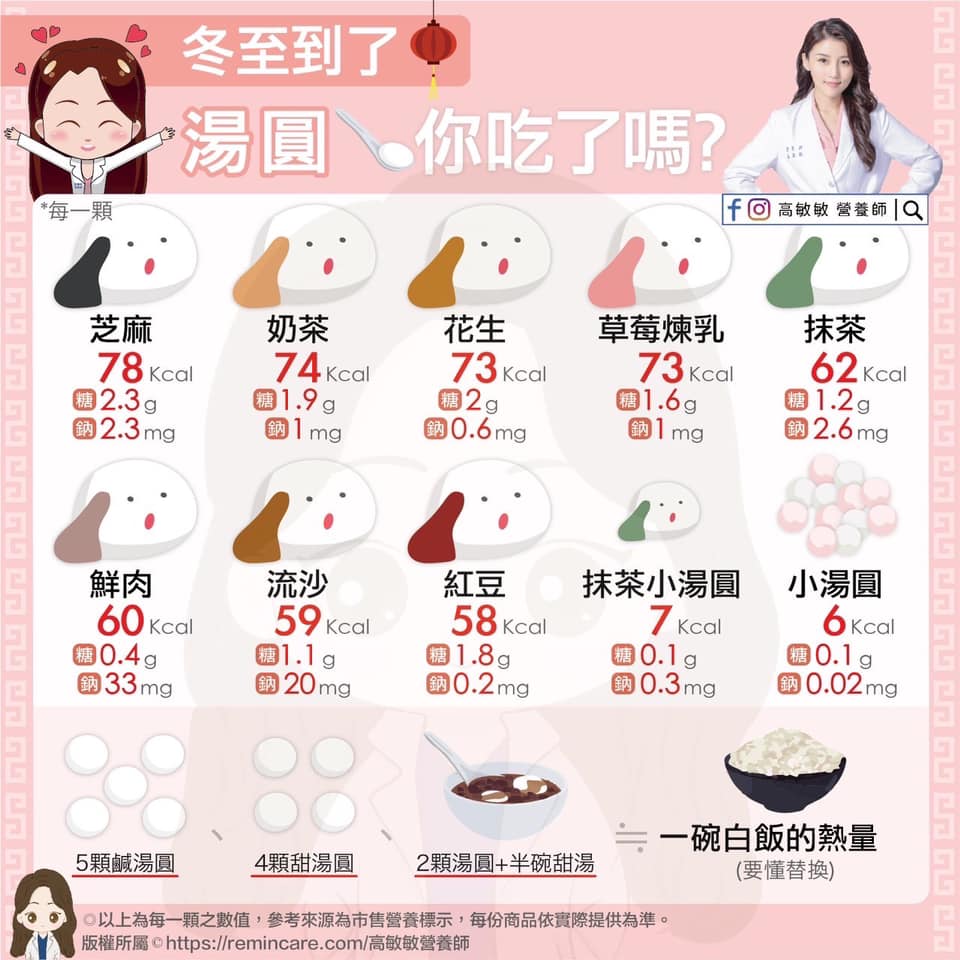 熱量最高的包餡湯圓是芝麻口味。(圖/翻攝自營養師高敏敏臉書)