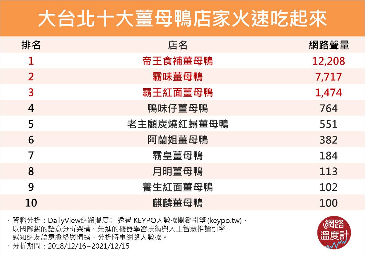 大台北十大薑母鴨店火速吃起來。(圖/網路溫度計)