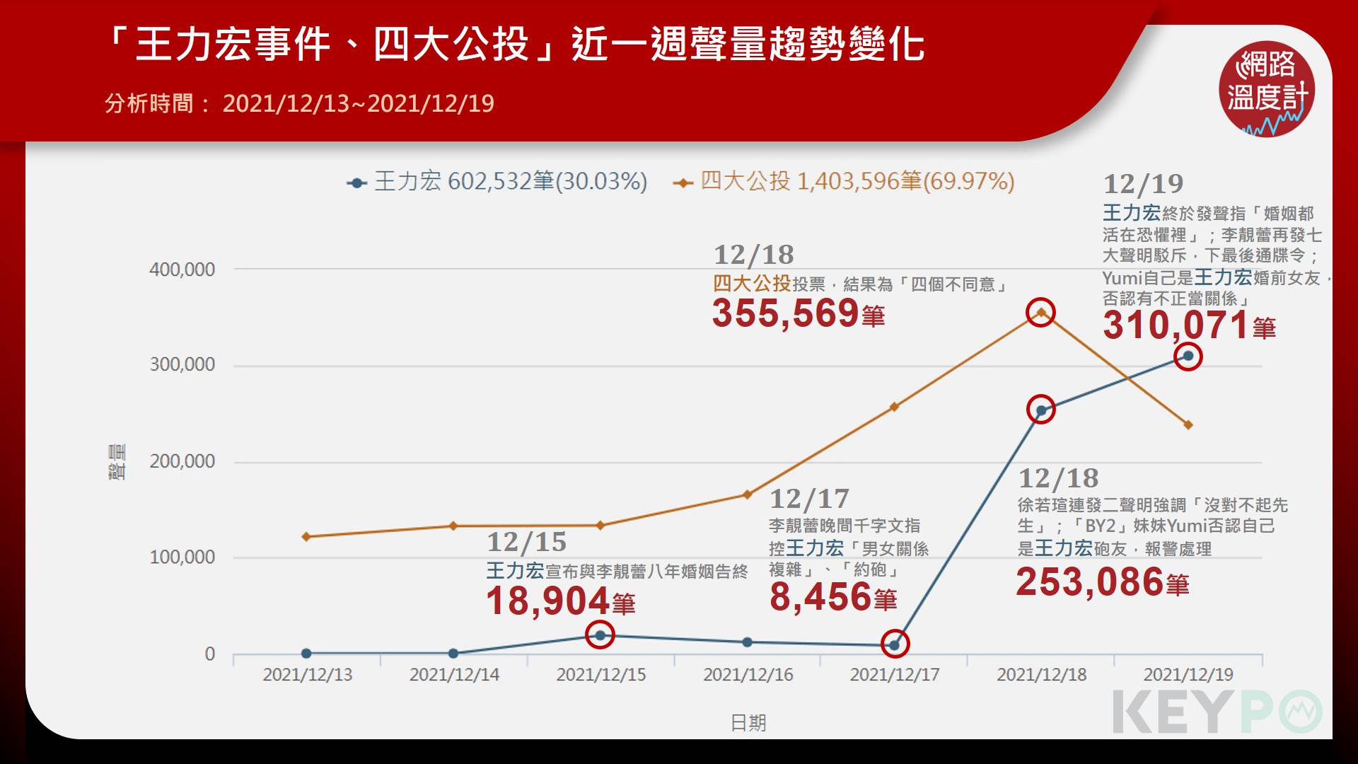 「王力宏事件、四大公投」近一週聲量趨勢變化。(圖/網路溫度計)