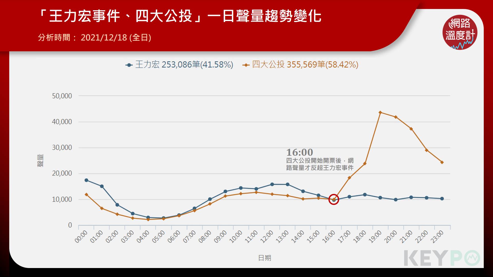 「王力宏事件、四大公投」一日聲量趨勢變化。(圖/網路溫度計)