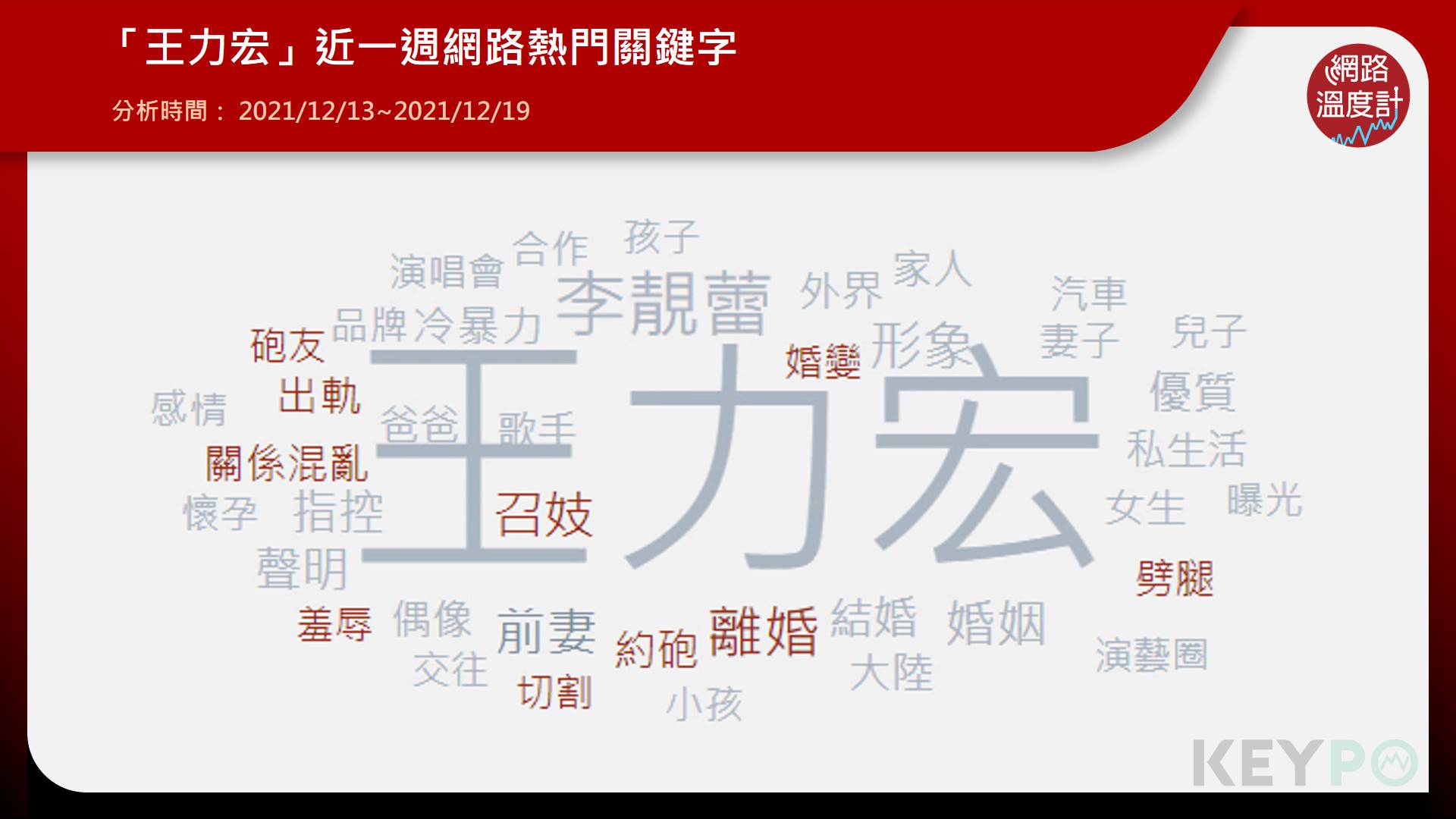 「王力宏」近一週網路熱門關鍵字。(圖/網路溫度計)