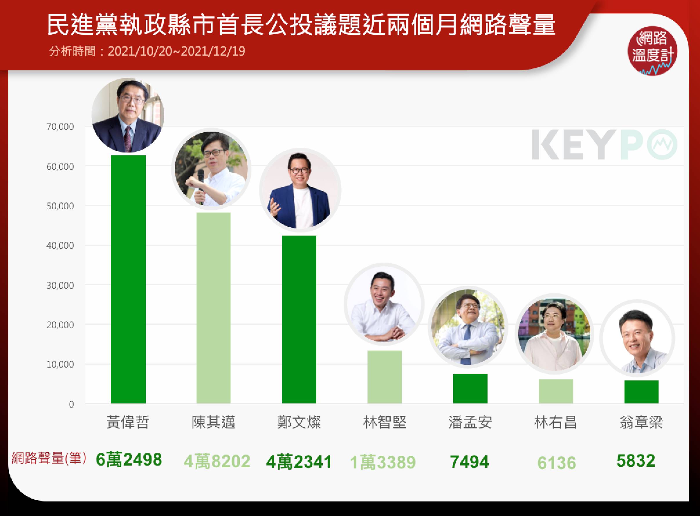 民進黨縣市首長公投議題近2個月網路聲量。（圖／網路溫度計）