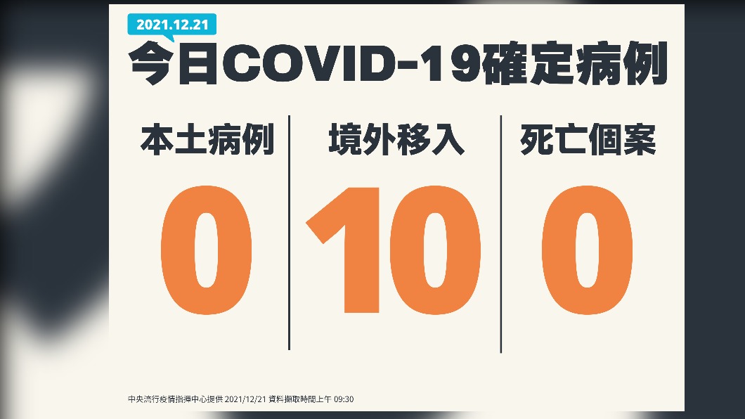 今(21)日無新增本土確診以及死亡個案,另增10例境外移入。(圖/中央流行疫情指揮中心)