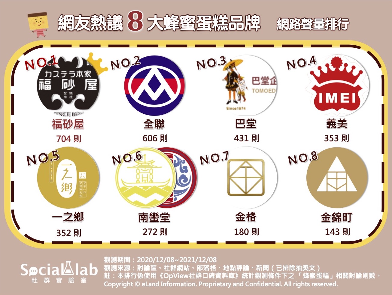 網友熱議8大蜂蜜蛋糕品牌網路聲量排行。（圖／Social Lab社群實驗室）