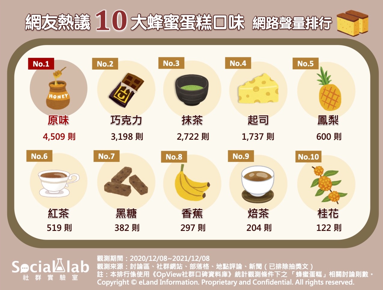 網友熱議10大蜂蜜蛋糕口味網路聲量排行。（圖／Social Lab社群實驗室）