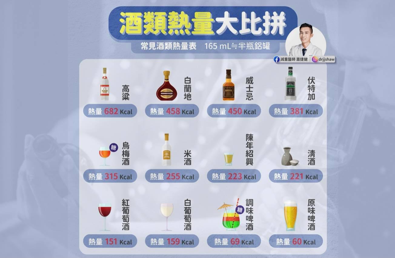 酒類熱量大比拼。(圖/翻攝自蕭捷健臉書)