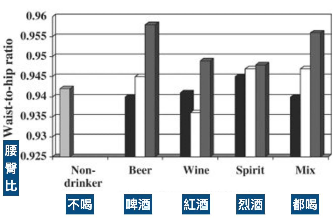 每天喝3杯酒的人比僅喝1、2杯的人,腰臀比爆增。(圖/翻攝自蕭捷健臉書)