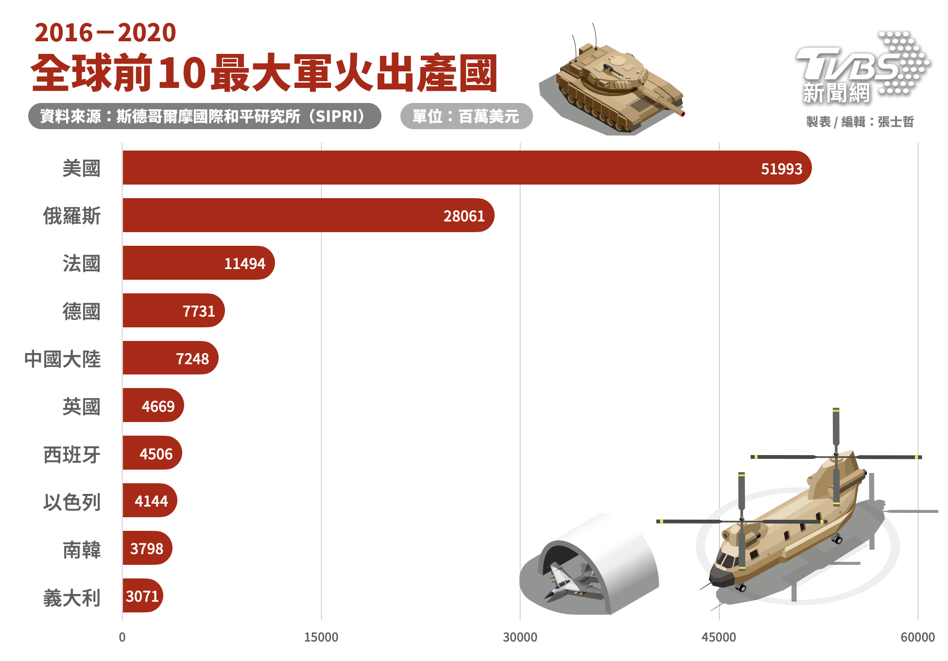 2016-2020全球前10軍火出產國。（製表／TVBS新聞網）