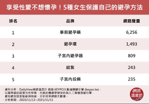 避孕方法。（圖／網路溫度計）