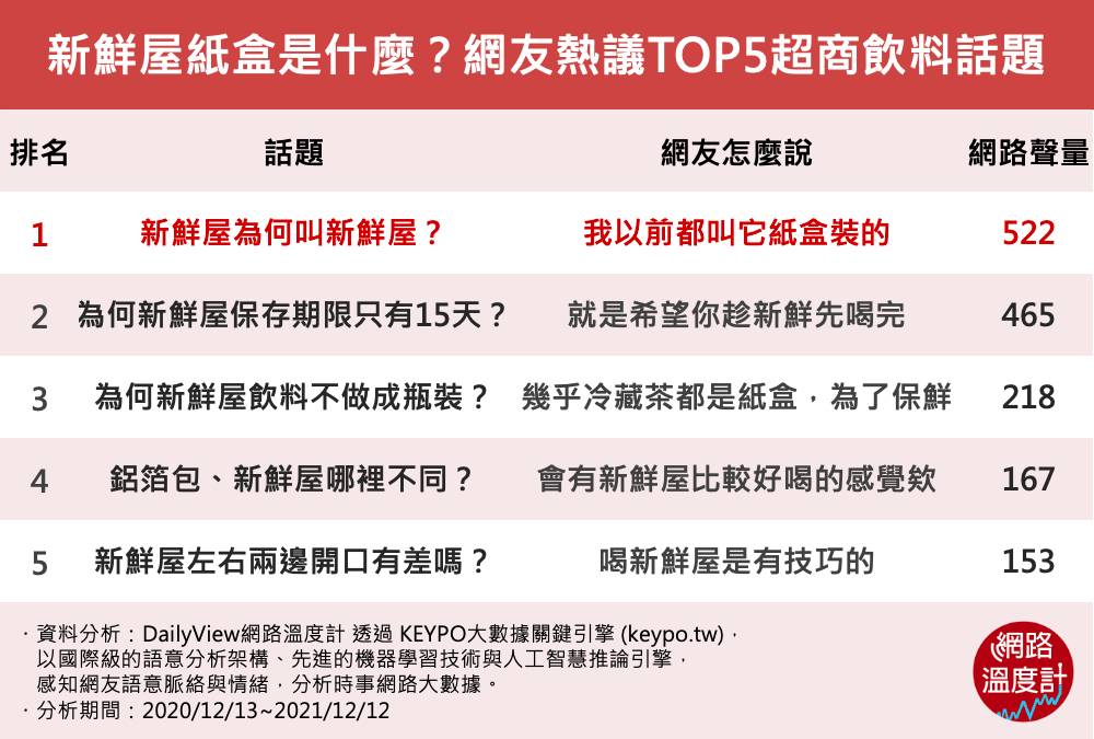 新鮮屋紙盒是什麼?網友熱議TOP5超商飲料話題。(圖/網路溫度計提供)