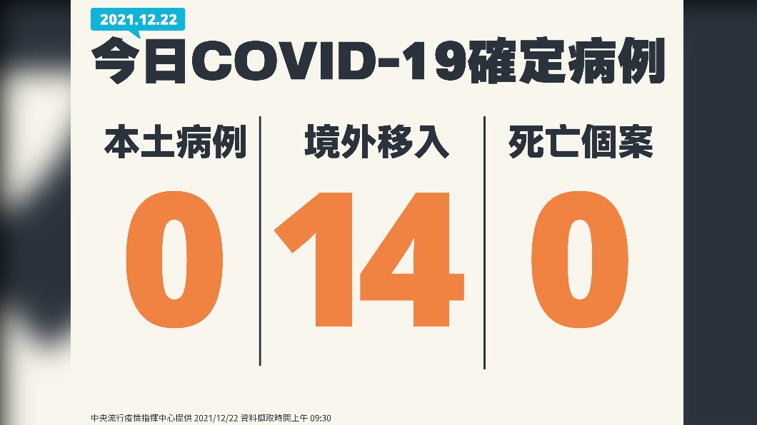 新增14例境外移入個案。(圖/中央流行疫情指揮中心)
