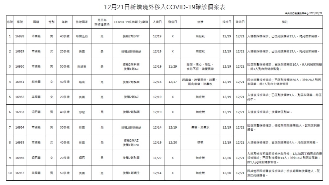 12月22日新增境外移入COVID-19確診個案表。(圖/中央流行疫情指揮中心)