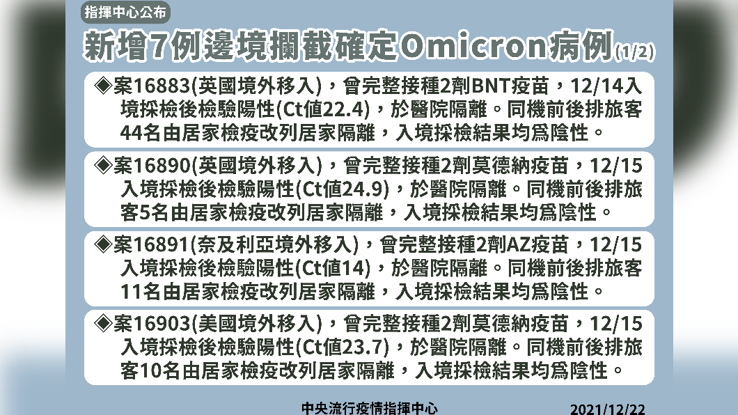 新增7例邊境攔截確定Omicron病例1。（圖／中央流行疫情指揮中心）