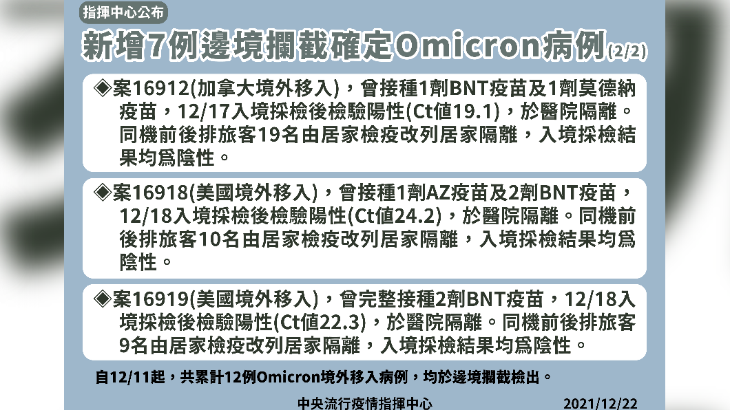 新增7例邊境攔截確定Omicron病例2。（圖／中央流行疫情指揮中心）