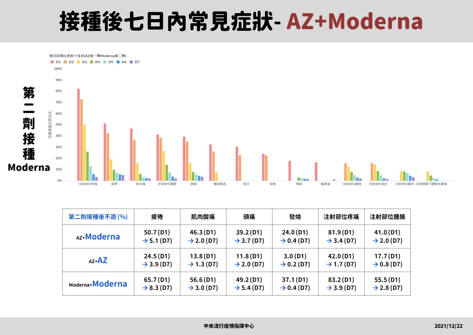 接種AZ+莫德納後7日常見症狀。(圖/指揮中心提供)