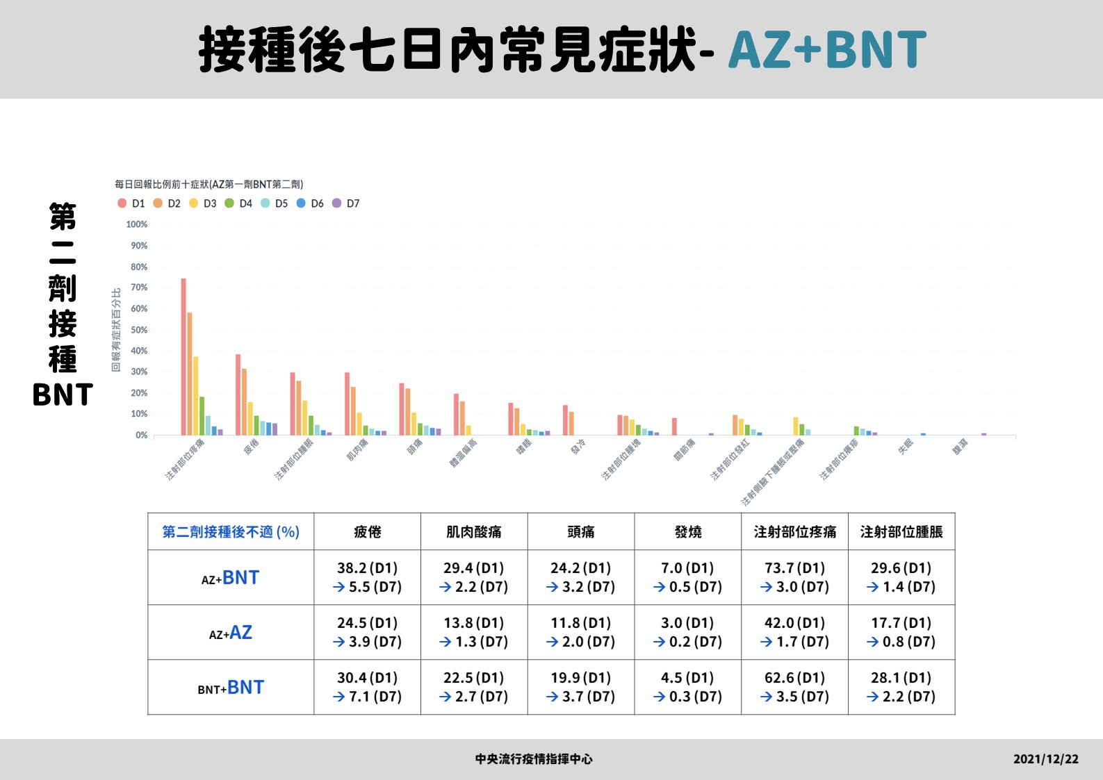 接種AZ+BNT後7日常見症狀。(圖/指揮中心提供)