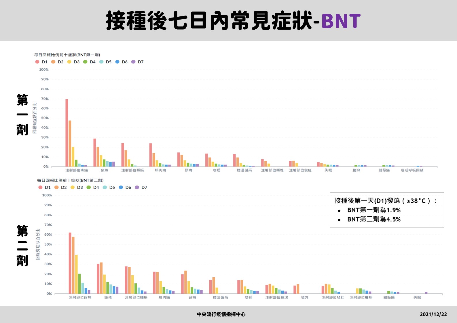 接種BNT後7日常見症狀。(圖/指揮中心提供)
