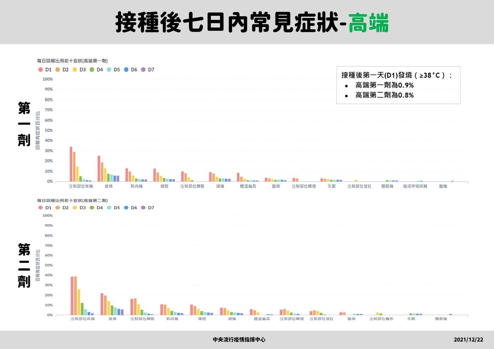 接種高端後7日常見症狀。(圖/指揮中心提供)