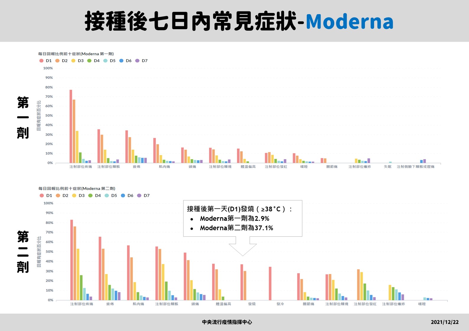 接種莫德納後7日常見症狀。(圖/指揮中心提供)