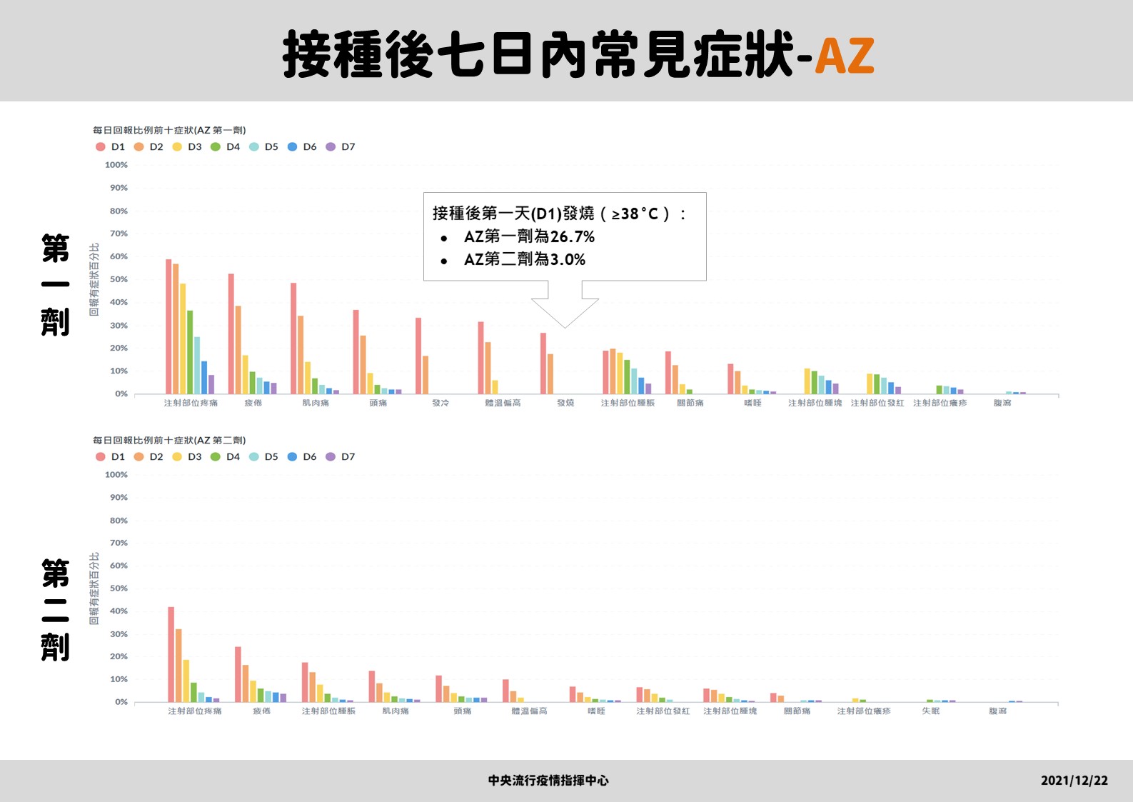 接種AZ後7日常見症狀。(圖/指揮中心提供)