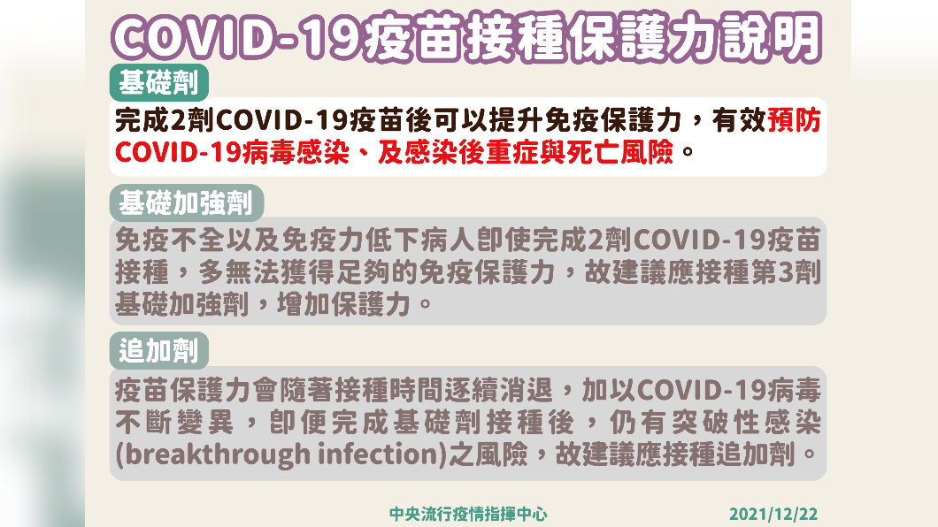 COVID-19疫苗接種保護力說明。(圖/中央流行疫情指揮中心)