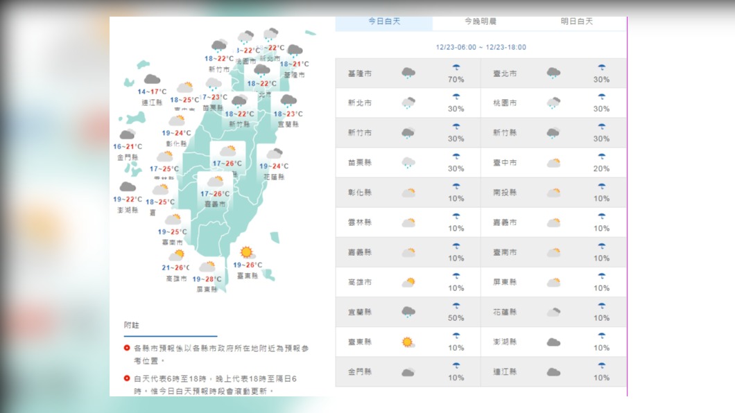 今北東部零星雨　耶誕氣溫驟降至10度　元旦天氣出爐！