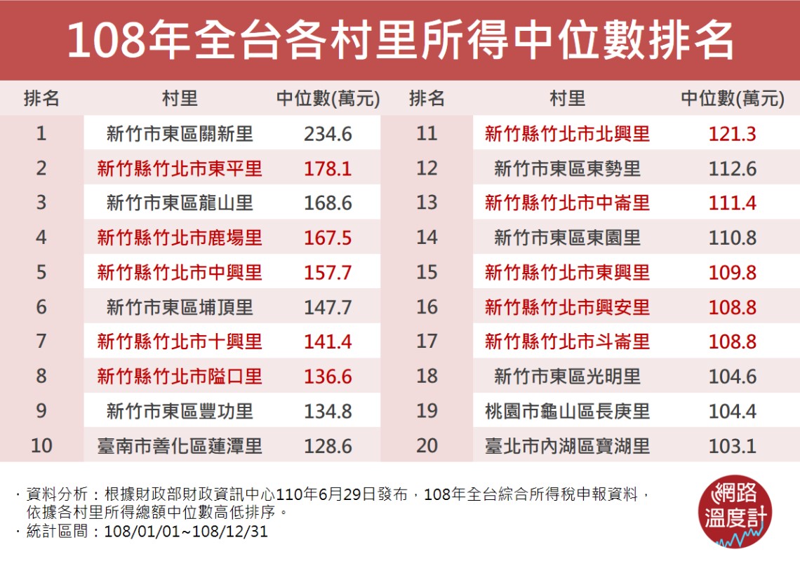 108年全台所得中位數。（圖／網路溫度計）