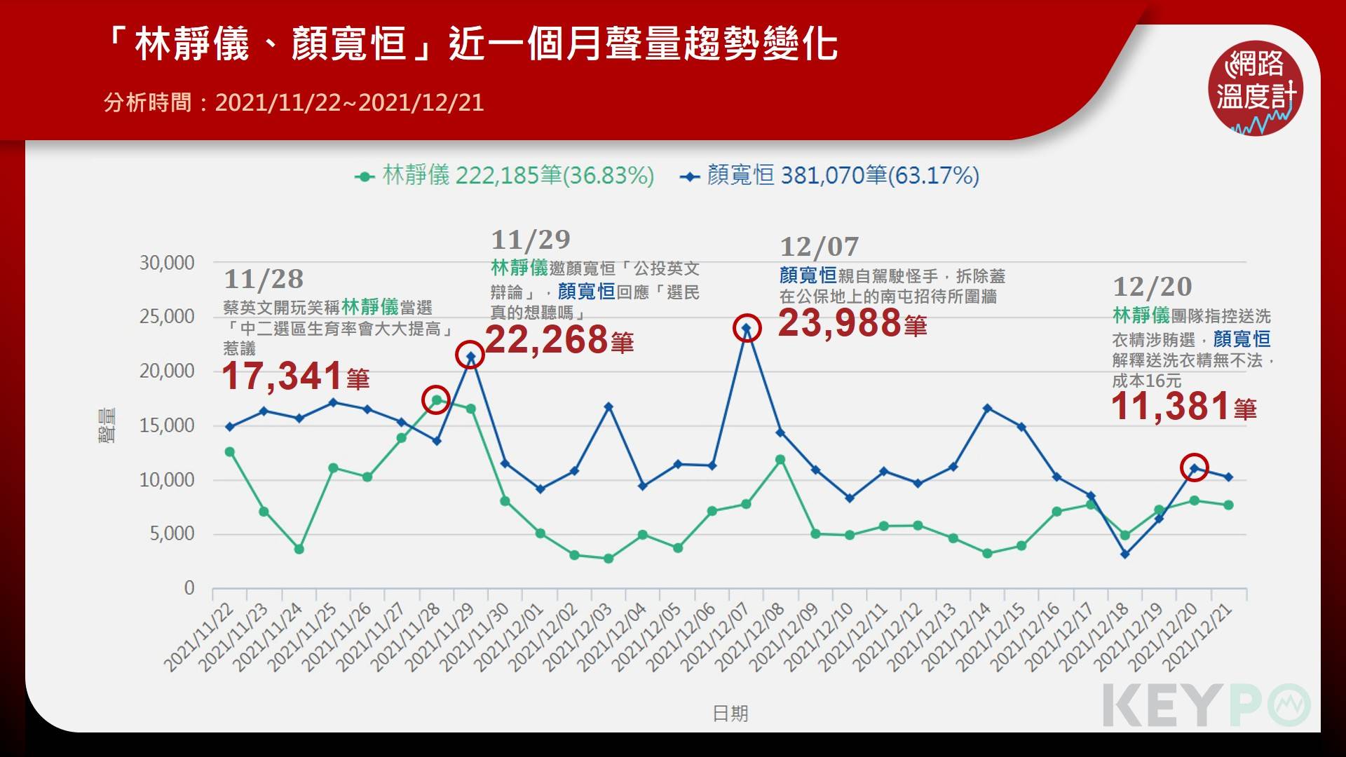 「林靜儀、顏寬恒」近一個月聲量趨勢變化。(圖/網路溫度計)