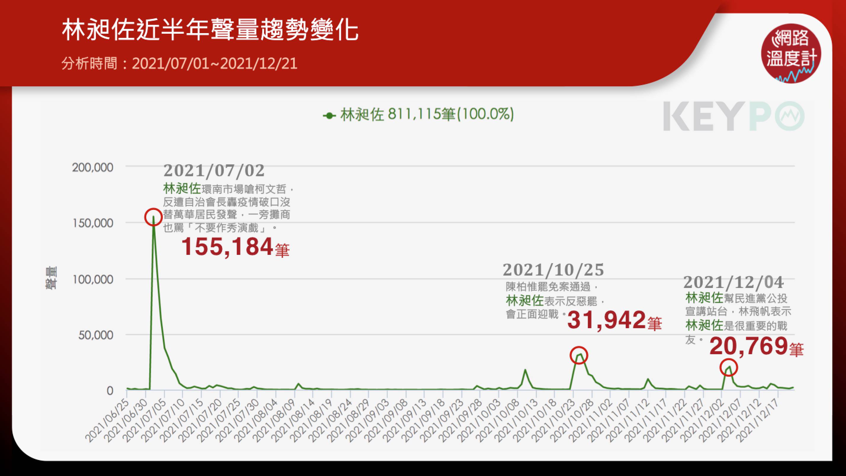 林昶佐近半年網路聲量趨勢變化。（圖／網路溫度計）