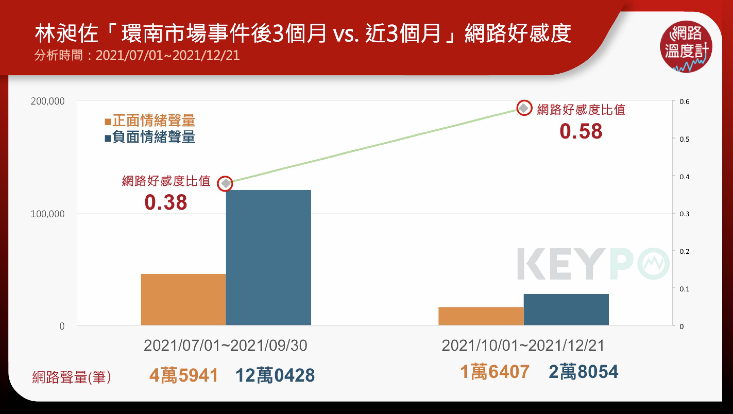 林昶佐網路好感度。（圖／網路溫度計）