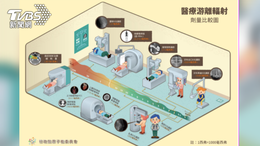 醫療輻射劑量比較圖。（圖／健保署提供）