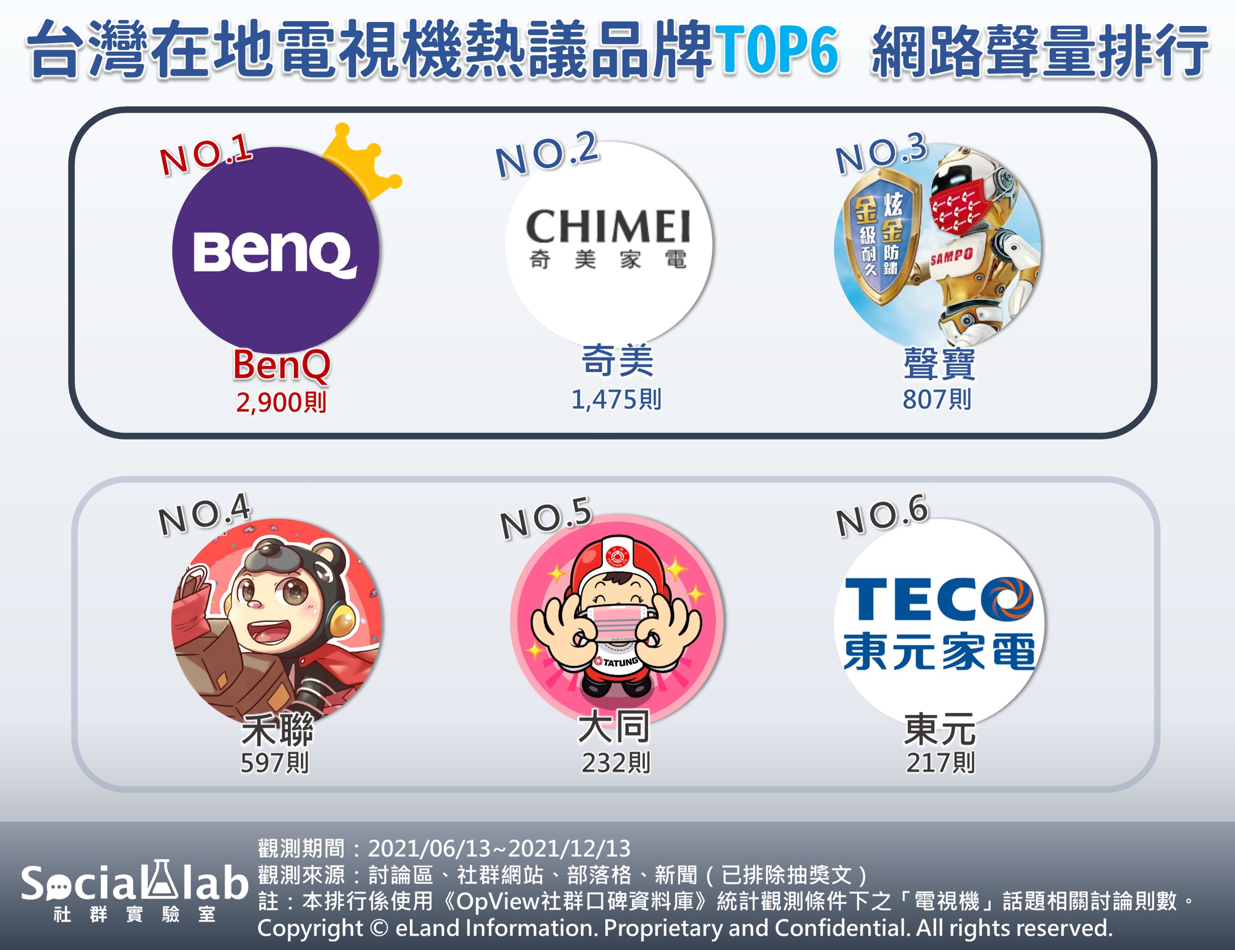 台灣在地電視機熱議品牌TOP6網路聲量排行。(圖/Social Lab社群實驗室)