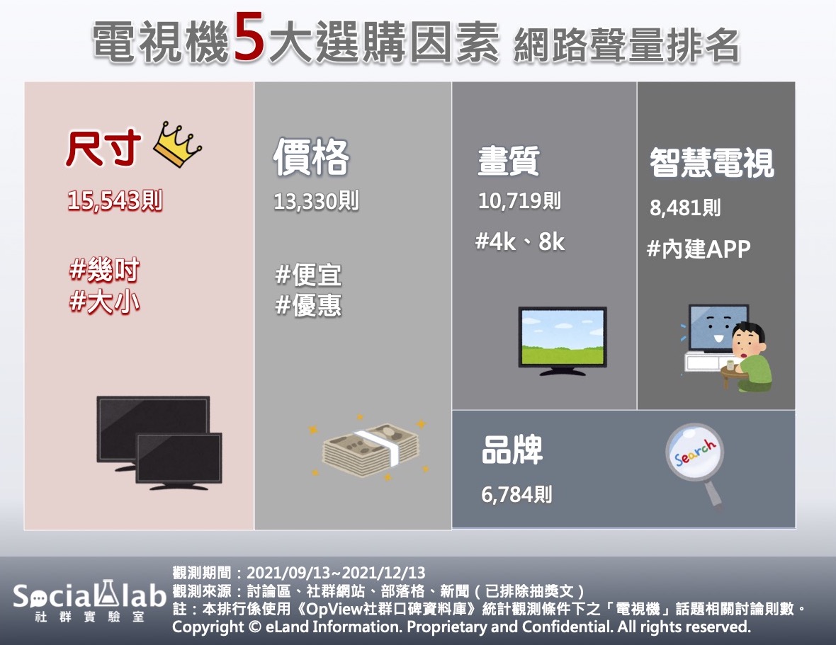 電視機5大選購因素網路聲量排名。(圖/Social Lab社群實驗室)