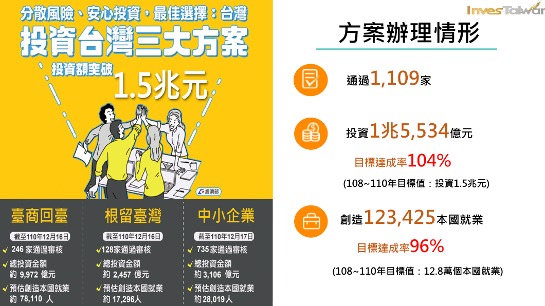 行政院今(23日)拍板「投資臺灣三大方案」,其方案將延續至113年。(圖/政院提供)