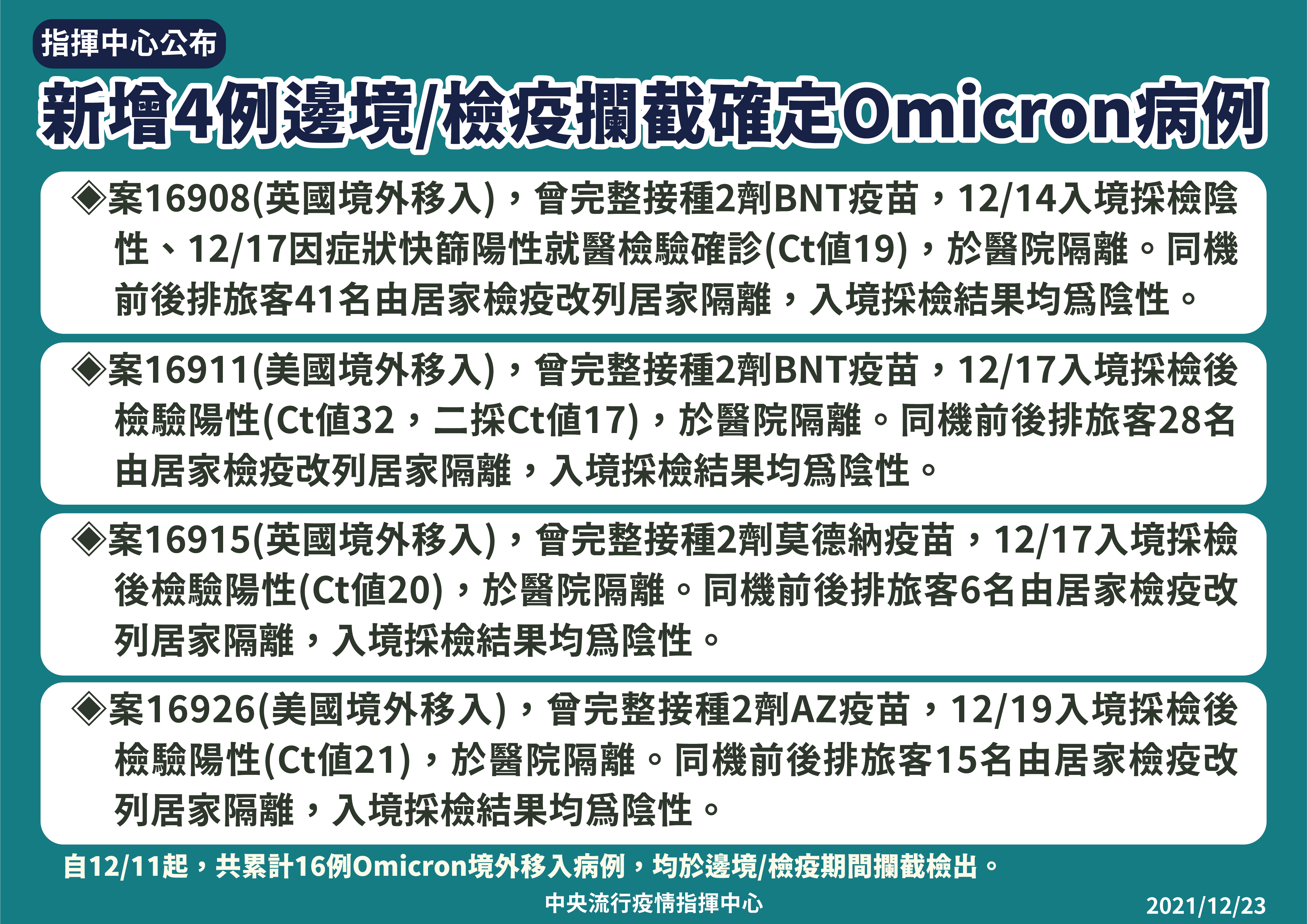 新增4例邊境/檢疫攔截確定Omicron病例。(圖/中央流行疫情指揮中心)