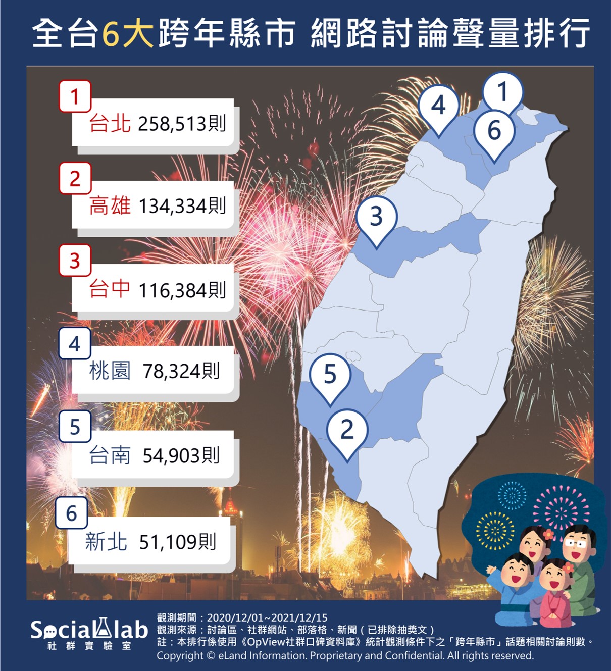 全台6大跨年縣市 網路討論聲量排行。(圖/社群實驗室)