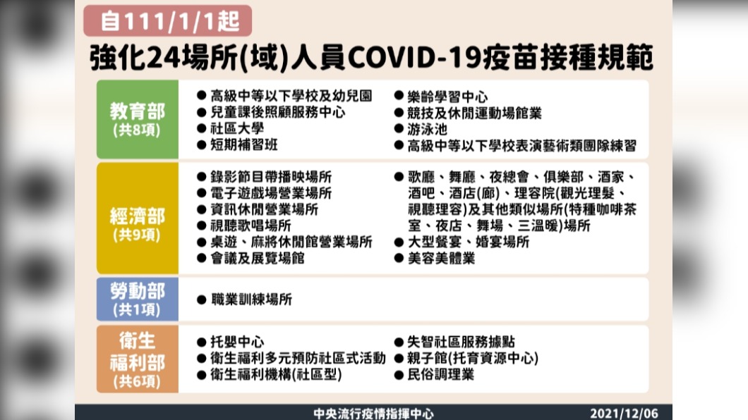 24大場域人員明年起需完整接種疫苗。(圖/指揮中心提供)