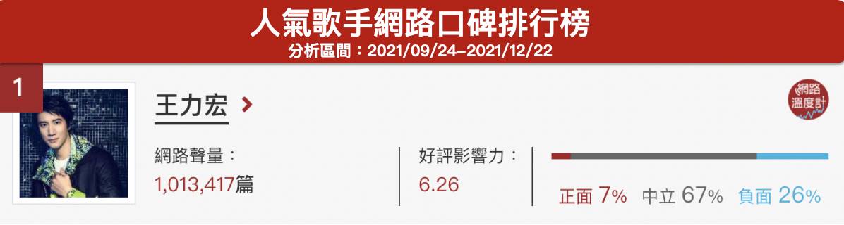 王力宏人氣歌手網路口碑排行。（圖／網路溫度計）
