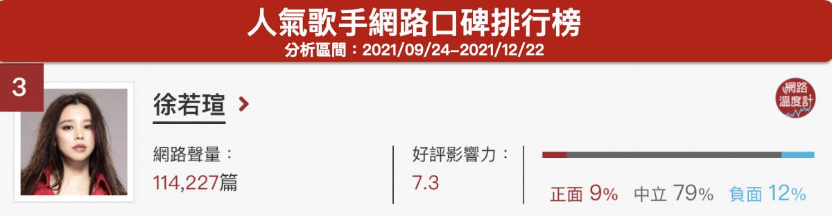 徐若瑄人氣歌手網路口碑排行。（圖／網路溫度計）