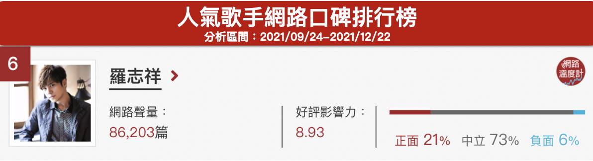 羅志祥位居網路溫度計的人氣歌手網路口碑第6名。（圖／網路溫度計）