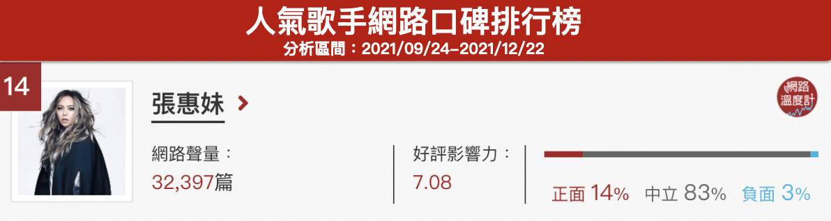 張惠妹位居網路溫度計的人氣歌手網路口碑第14名。（圖／網路溫度計）