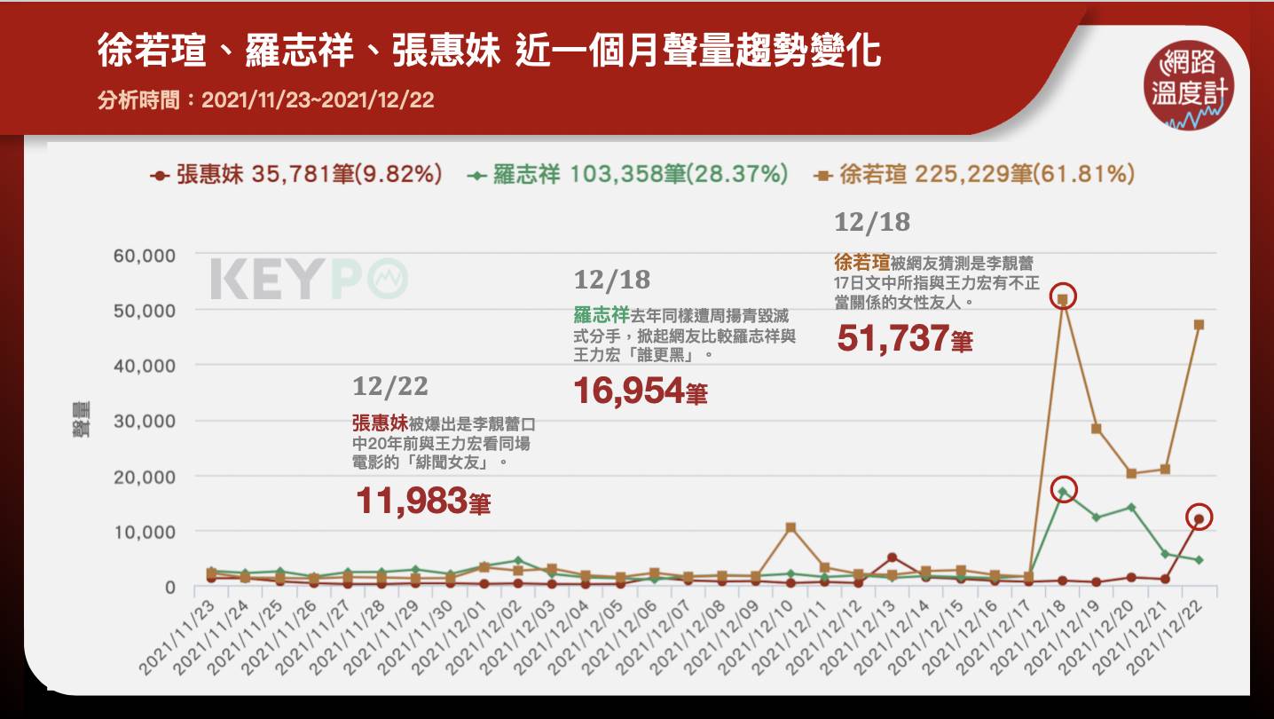 徐若瑄、羅志祥、張惠妹近一個月聲量趨勢變化。（圖／網路溫度計）