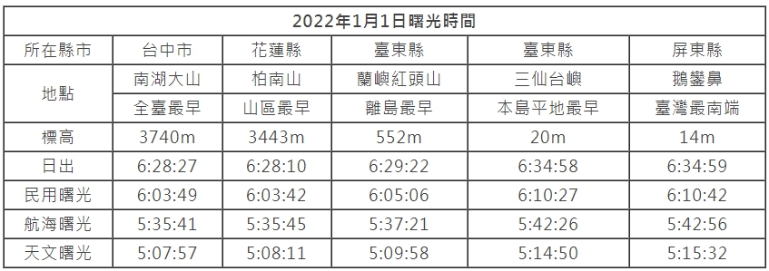 台北天文館整理出2022年1月1日曙光時間。(圖/翻攝自台北市立天文科學教育館)